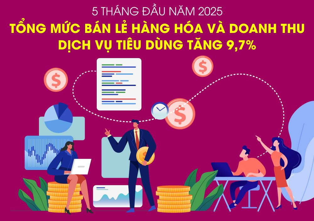 Tổng mức bán lẻ hàng hóa và doanh thu dịch vụ tiêu dùng tăng 9,7% trong 5 tháng đầu năm 2025